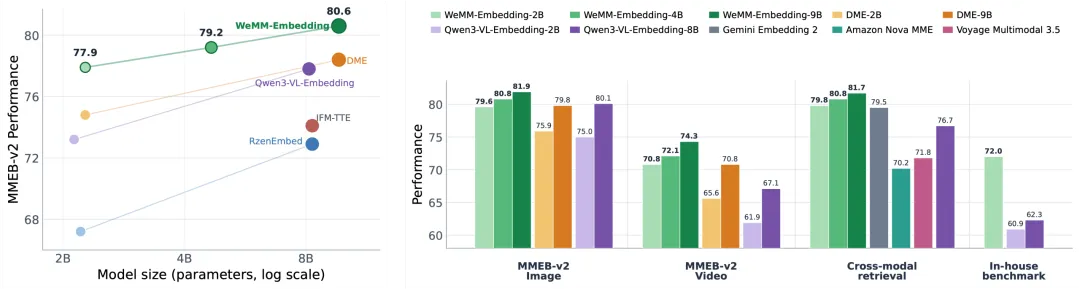 微信开源多模态嵌入模型WeMM-Embedding